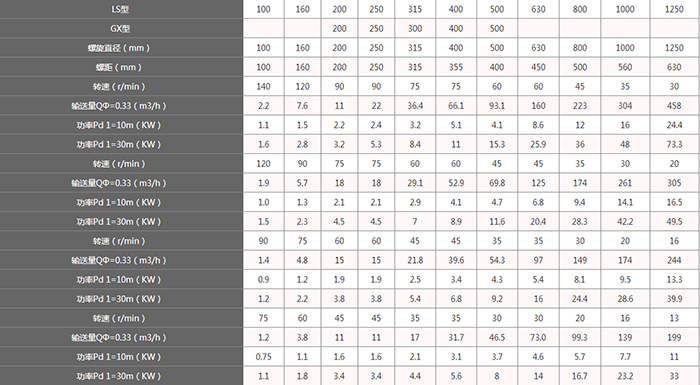 糧食螺旋輸送機(jī)技術(shù)參數(shù)